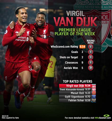 Premier League Potw Virgil Van Dijk Premier League League Virgil Van Dijk