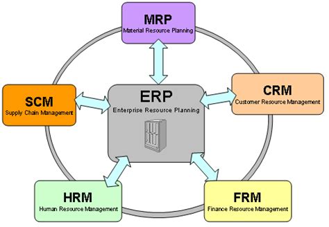 Enterprise resource planning (erp) software isn't just for multinational corporations anymore. Honest to Blogz: Enterprise Resource Planning