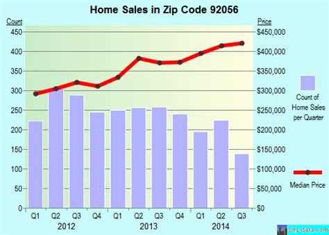 92056 Zip Code Oceanside California Profile Homes Apartments