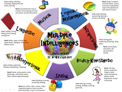Multiple Intelligences Infographic Multiple Intelligences Whole
