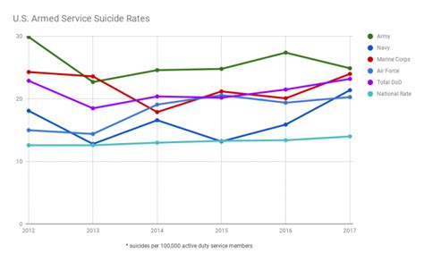 Navy Sees Sudden Rise In Suicide Rate Since 2015 Unclear On Causes