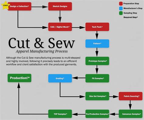 Garment Manufacturing Process Flow Chart Pdf