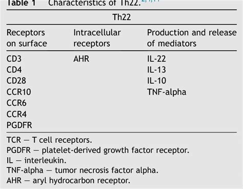 Table 1 From Role Of Th22 And Il 22 In Pathogenesis Of Allergic Airway