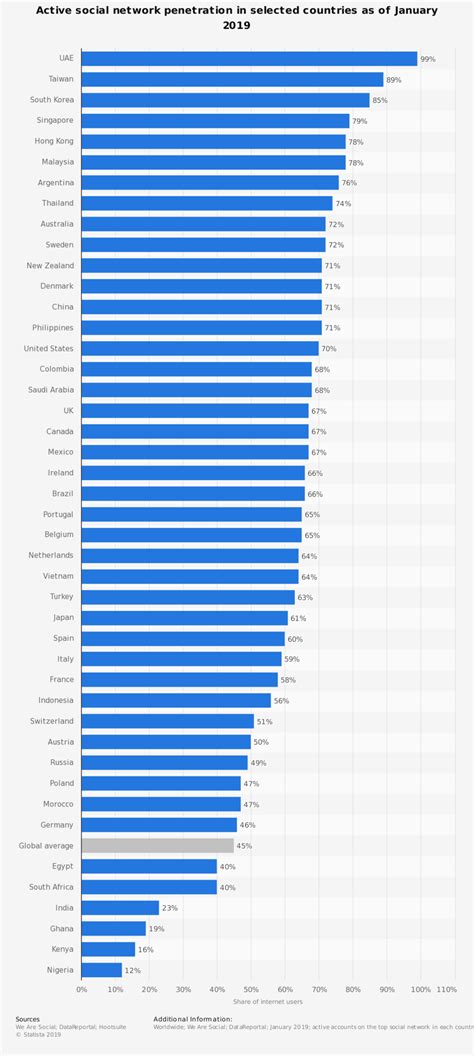Linkedin is the most popular social media site for professional networking. Which countries use social media the most and why?