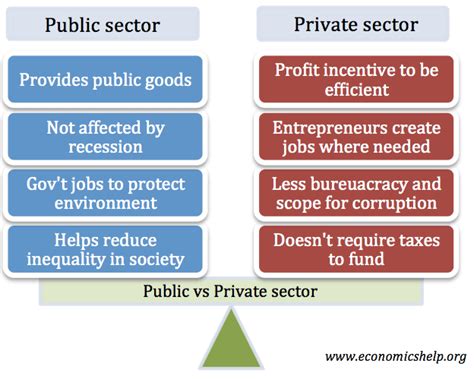 Private Sector vs Public Sector - Economics Help