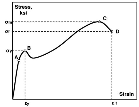6 Tensile Stress Strain Curve For Steel A Elastic Limit B Upper