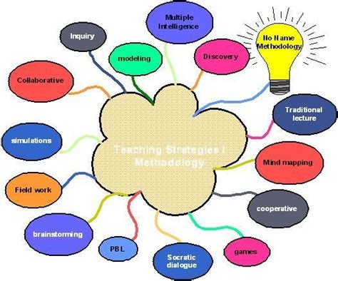 Teaching Strategy Teaching Strategies Teaching Effective Teaching