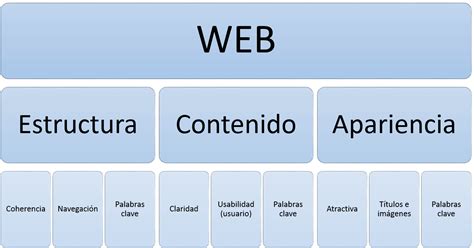 estructura de una página web cursos online web