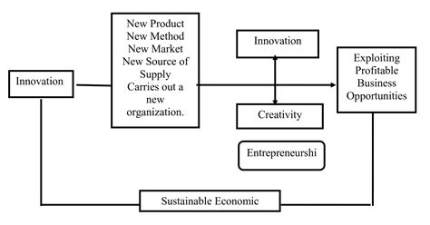 Theories of Entrepreneurship - Simplynotes | Simplynotes