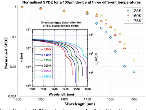 Here we demonstrate the detection of a single microwave photon propagating through a waveguide. Figure 3 from Geiger Mode Ge-on-Si Single-Photon Avalanche ...