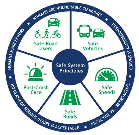 Highway Safety Improvement Program