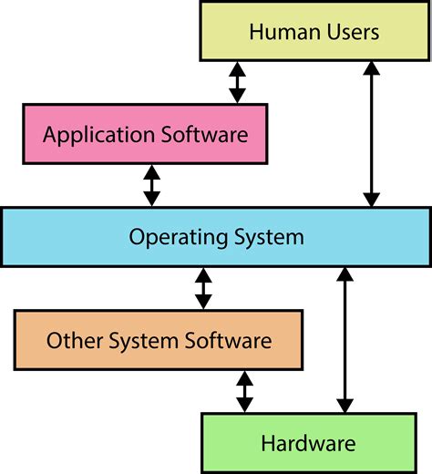 Purpose Of An Operating System A Level Computer Science