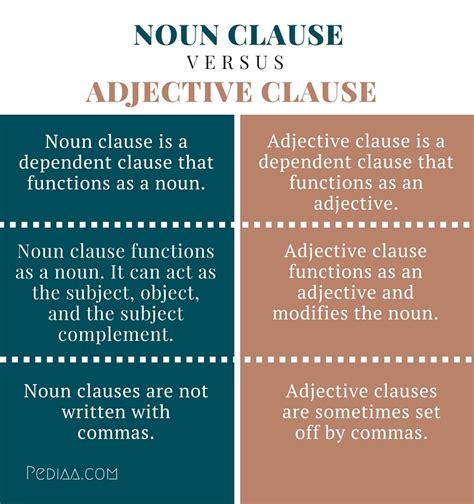 It can be the subject of a sentence, an object, or a complement. Difference Between Noun Clause and Adjective Clause