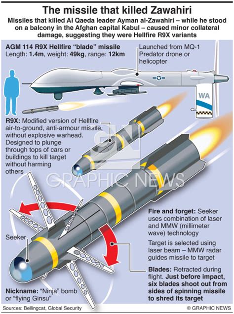 Military Hellfire Blade Missile Infographic