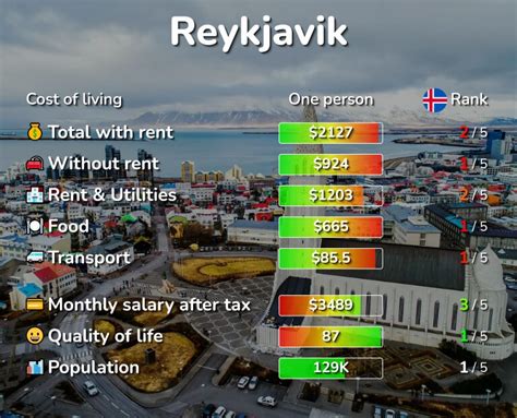 Reykjavik Cost Of Living Salaries Prices For Rent And Food