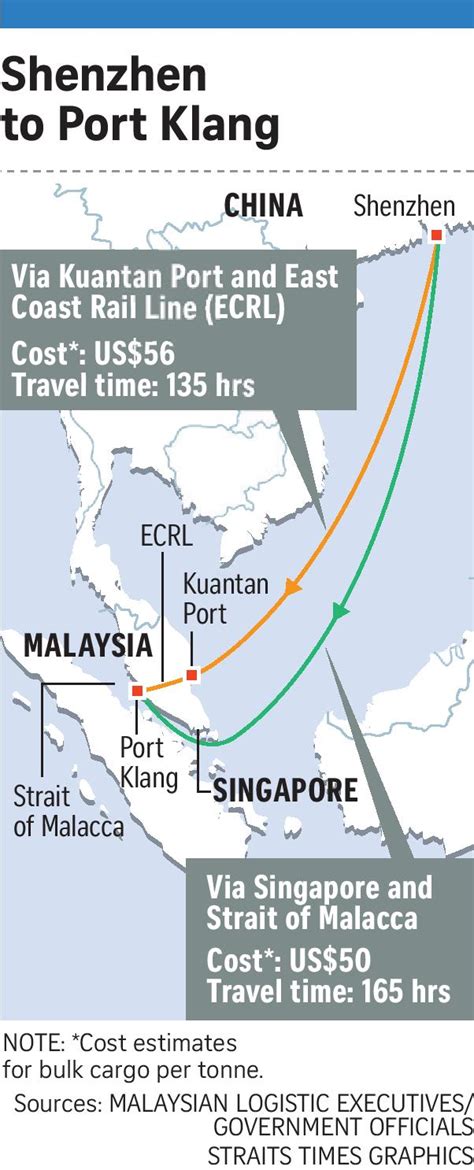 Last april, malaysia and china signed a revised agreement to resume the construction of the suspended east coast rail link (ecrl). If Only Singaporeans Stopped to Think: Malaysia's East ...