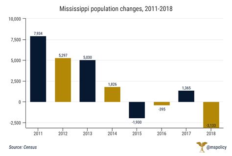 The population development in sarawak as well as related information and services (wikipedia, google, images). Mississippi's population loss worsens - Mississippi Center ...