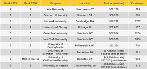 Outlets like usnews and the guardian regularly publish rankings of law schools. U.S. News & World Report's Best 2019 Law School Rankings ...