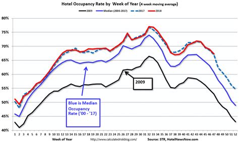 Calculated Risk Hotels Occupancy Rate Increased Year Over Year