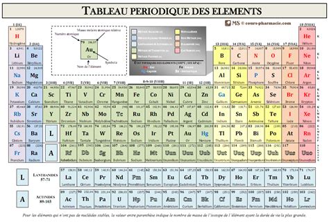 Tableau Periodique Des éléments · Laphysiquechimie