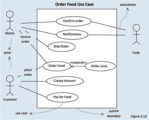 Use Case Diagram For Online Ordering System Imagearo