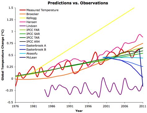 Comparing Global Temperature Predictions