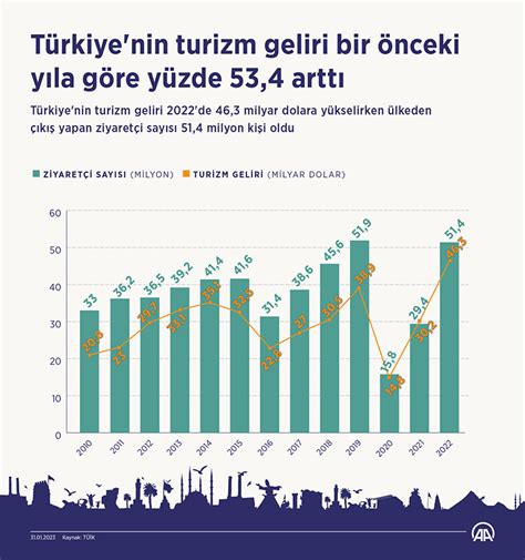 Türkiye nin turizm geliri bir önceki yıla göre yüzde 53 4 arttı Yerli