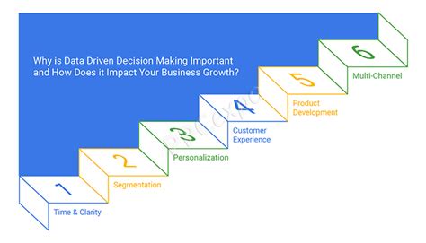 Why Is Data Driven Decision Making Important And How Does It Impact