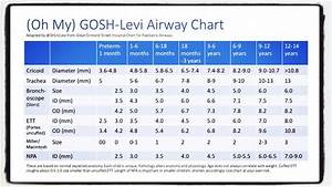 Do You Manage Kids Airway Paediatric Airway Chart Grepmed