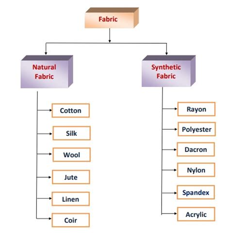 Fibers Types Class 6 Science Lesson Fibre To Fabric