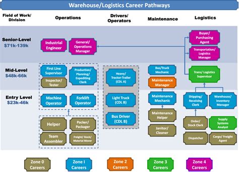 Warehouse Logistics Careers Susquehanna Workforce Innovation Partnership