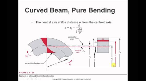 Curved Beams Youtube