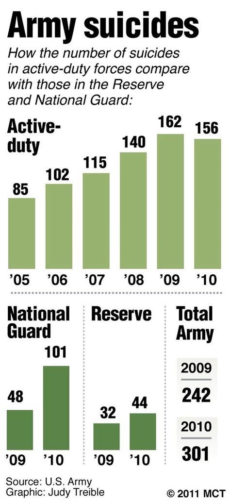 Active Duty Army Suicides Drop Slightly But Rate Soars For National Guard Reserves