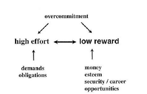 The Effort Reward Imbalance Model Download Scientific Diagram