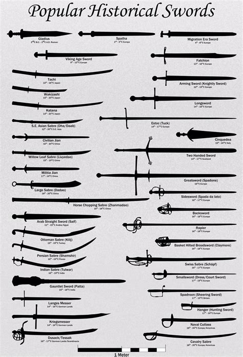 Swords Chart Mltshp