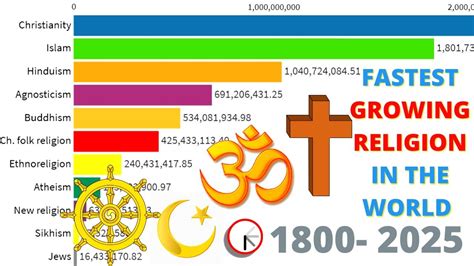 World Population By Religion 1800 2025 Largest Religion In The