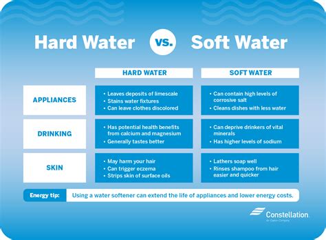 Hard Vs Soft Water Which Is Better Constellation