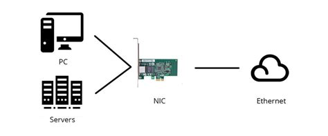 What Is A Network Interface Card Nic Definition Function And Types