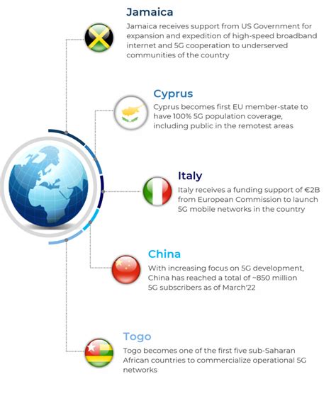 5g News And Trends June 2022 Phronesis Partners