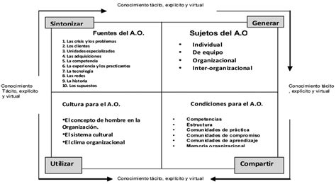 Modelo De Aprendizaje Organizacional De Manuel Alfonso Garzon
