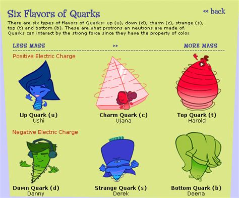 Glossary Quarks Quarked
