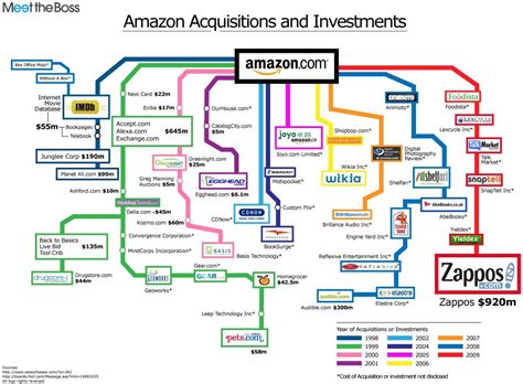 Visualising Amazons Acquisition History Business Insider