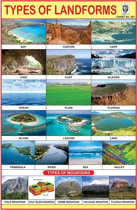 Ibd Educational Children Learning Type Of Landforms Charts Pack Of 10