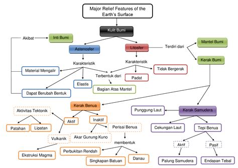 Pdf Mind Map Material Bumi Dan Struktur Lapisan Bumirizki Yuni Pra Dokumentips
