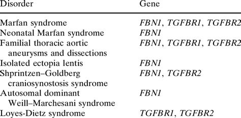 Marfan Syndrome Related Disorders And Mutated Genes Download Table
