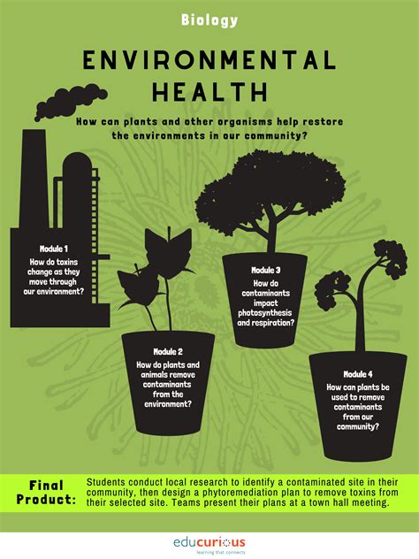 Environmental Health Educurious