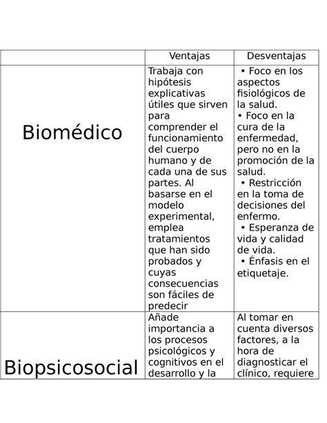 Modelo Biomedico y biopsicosocial Ventajas Desventajas Biomédico Trabaja con hipótesis Studocu