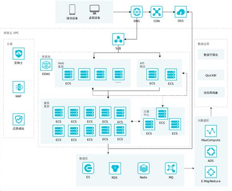 阿里云部署架构图 在线免费绘图工具在线er模型设计，云架构图设计思维导图在线uml设计在线建筑平面图裕奥在线绘图工具freedgo