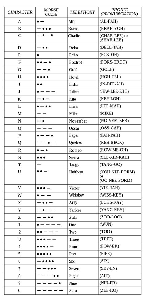 Nato Phonetic Alphabet Wikiwand