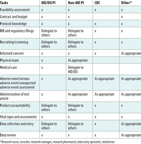 Typical Research Roles and Responsibilities at a Clinical ...